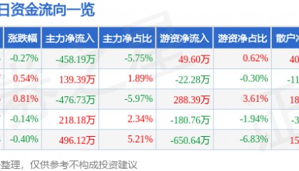 股票行情快报:红塔证券(601236)4月22日主力资金净卖出458.19万元