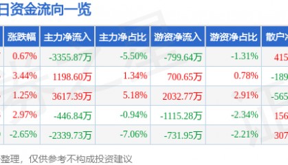 股票行情快报:科蓝软件(300663)12月2日主力资金净卖出3355.87万元