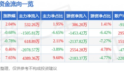 股票行情快报:威尔高(301251)6月24日主力资金净买入532.26万元