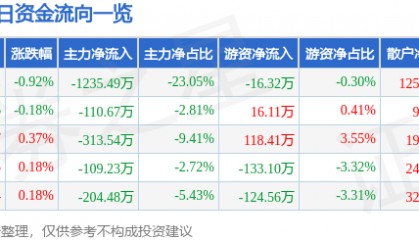 股票行情快报:永清环保(300187)7月30日主力资金净卖出1235.49万元