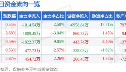 股票行情快报：宝钛股份（600456）3月10日主力资金净卖出1014.54万元