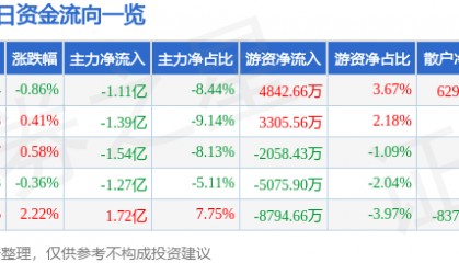 股票行情快报:浪潮信息(000977)7月1日主力资金净卖出1.11亿元