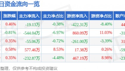 股票行情快报:重庆银行(601963)3月4日主力资金净卖出19.13万元