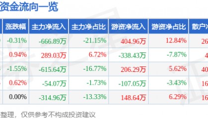 股票行情快报:ST曙光(600303)12月11日主力资金净卖出666.89万元