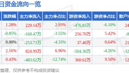 股票行情快报:津滨发展(000897)7月7日主力资金净买入229.14万元