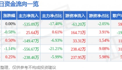 股票行情快报:上海三毛(600689)7月7日主力资金净卖出535.09万元
