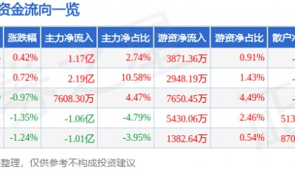 股票行情快报:同花顺(300033)7月4日主力资金净买入1.17亿元