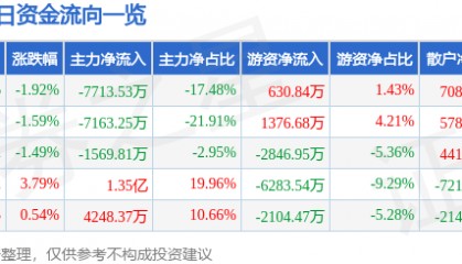 股票行情快报:金龙汽车(600686)7月15日主力资金净卖出7713.53万元