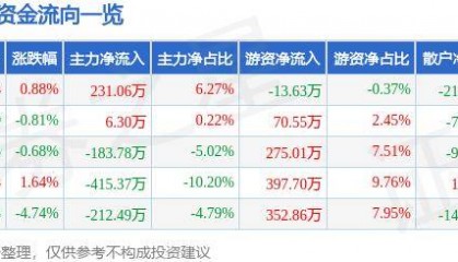 股票行情快报:亚玛顿(002623)10月17日主力资金净买入231.06万元