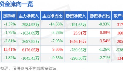 股票行情快报:威尔高(301251)5月15日主力资金净卖出2984.93万元
