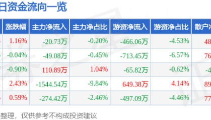 股票行情快报：宝钛股份（600456）1月17日主力资金净卖出20.73万元