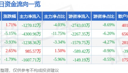 股票行情快报:福达股份(603166)9月5日主力资金净卖出1270.12万元