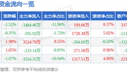 股票行情快报:威尔高(301251)7月10日主力资金净卖出3484.46万元