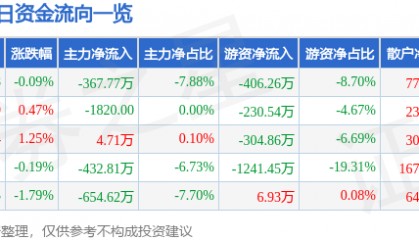 股票行情快报:青鸟消防(002960)8月6日主力资金净卖出367.77万元