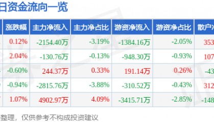 股票行情快报:红塔证券(601236)5月22日主力资金净卖出2154.40万元