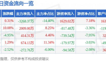 股票行情快报:大连友谊(000679)4月9日主力资金净卖出3268.37万元
