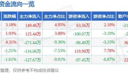 股票行情快报:亚玛顿(002623)9月26日主力资金净买入149.46万元