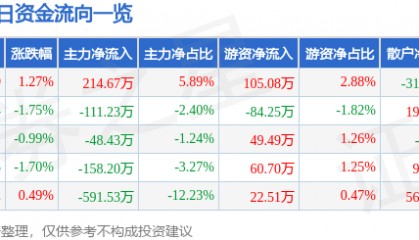 股票行情快报:飞乐音响(600651)5月26日主力资金净买入214.67万元
