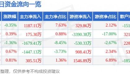 股票行情快报:芒果超媒(300413)4月21日主力资金净买入1187.11万元