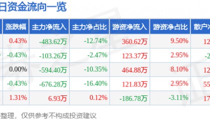 股票行情快报:津滨发展(000897)7月1日主力资金净卖出483.62万元