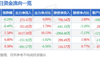 股票行情快报:中远海能(600026)8月8日主力资金净买入271.11万元