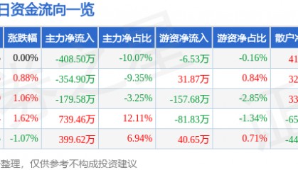 股票行情快报:汉森制药(002412)5月9日主力资金净卖出408.50万元
