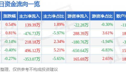 股票行情快报:红塔证券(601236)4月21日主力资金净买入139.39万元