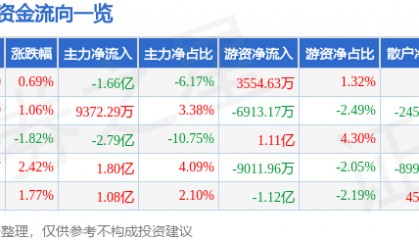 股票行情快报:同花顺(300033)7月29日主力资金净卖出1.66亿元