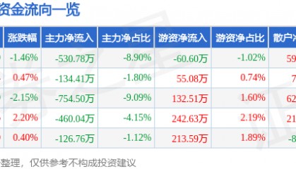 股票行情快报:威尔高(301251)4月28日主力资金净卖出530.78万元