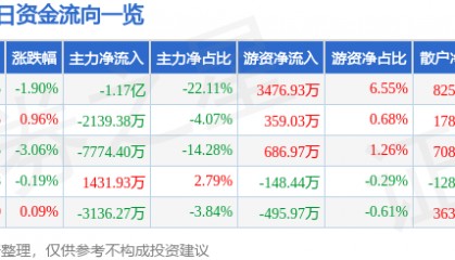 股票行情快报:中远海能(600026)8月29日主力资金净卖出1.17亿元