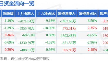 股票行情快报:长亮科技(300348)1月22日主力资金净卖出2071.64万元