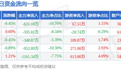 股票行情快报:穗恒运A(000531)7月22日主力资金净卖出631.18万元