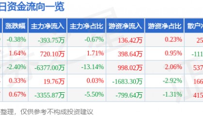 股票行情快报:科蓝软件(300663)12月6日主力资金净卖出393.75万元