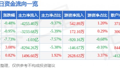 股票行情快报:中远海能(600026)6月26日主力资金净卖出4255.40万元