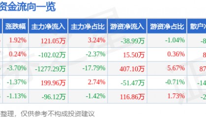 股票行情快报:泸天化(000912)1月7日主力资金净买入121.05万元