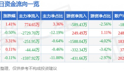 股票行情快报:芒果超媒(300413)4月1日主力资金净买入774.65万元