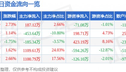 股票行情快报:大连友谊(000679)5月7日主力资金净买入187.12万元