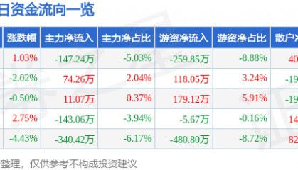 股票行情快报:渝三峡A(000565)11月28日主力资金净卖出147.24万元