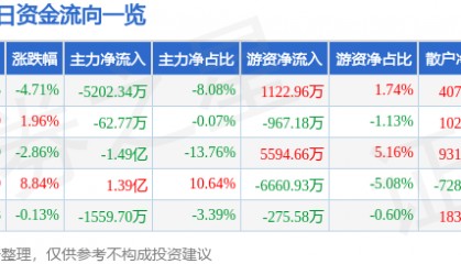 股票行情快报:中科信息(300678)12月23日主力资金净卖出5202.34万元