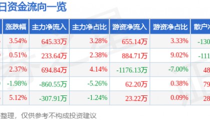 鸿路钢构(002541)7月8日主力资金净买入645.33万元