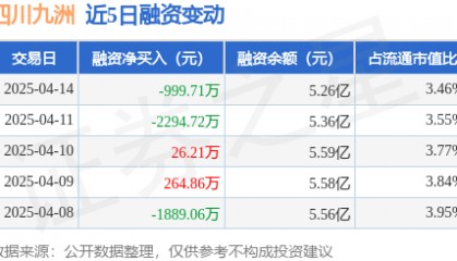 四川九洲:4月14日融券卖出2000股,融资融券余额5.3亿元