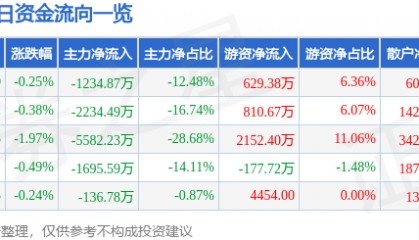股票行情快报:红塔证券(601236)3月25日主力资金净卖出1234.87万元
