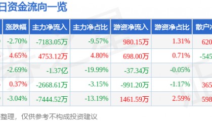 股票行情快报:长亮科技(300348)12月13日主力资金净卖出7183.05万元