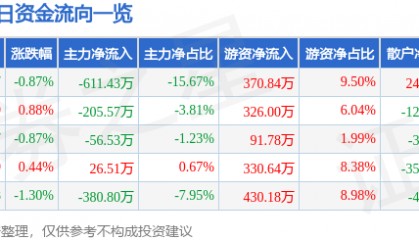 股票行情快报:津滨发展(000897)5月15日主力资金净卖出611.43万元