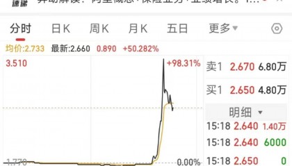 蚂蚁金服概念港股快速拉升 云锋金融一度飙升98%