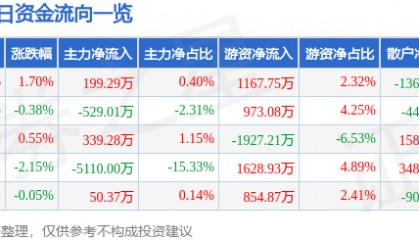 股票行情快报:招商证券(600999)2月21日主力资金净买入199.29万元