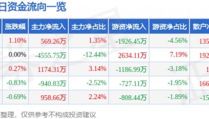 股票行情快报:华鲁恒升(600426)11月20日主力资金净买入569.26万元