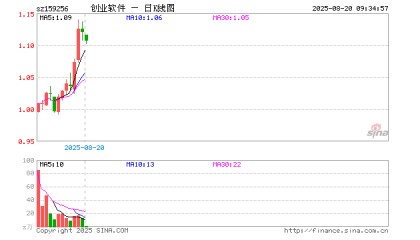 创业板软件ETF华夏(159256)开盘跌0.36%,重仓股同花顺跌0.51%,润和软件跌2.72%