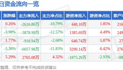 股票行情快报:英唐智控(300131)12月26日主力资金净卖出2616.86万元