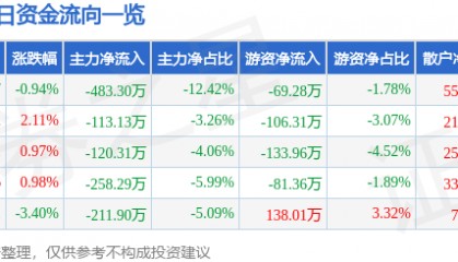 股票行情快报:永清环保(300187)9月9日主力资金净卖出483.30万元
